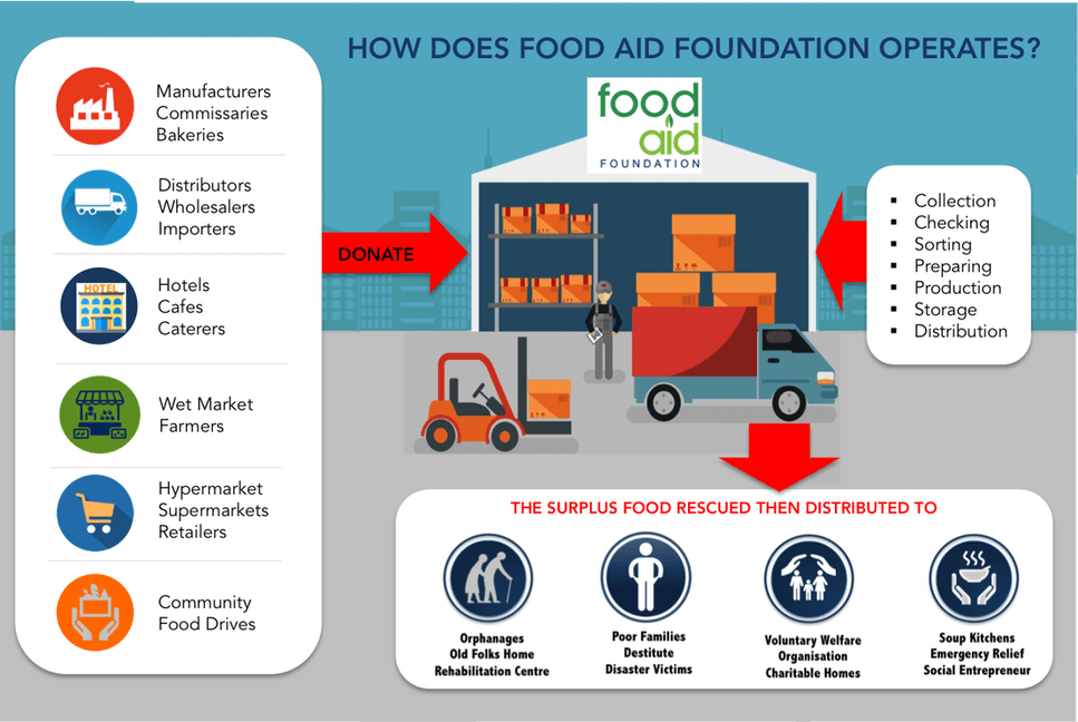 HOW DOES FOOD AID FOUNDATION OPERATES?
